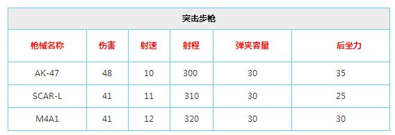 荒野行动M4和AK哪个好_突击步枪选择哪个好