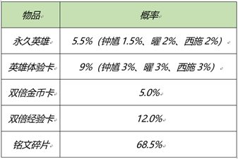 《王者荣耀》元宵节活动开启 王者荣耀2月25日更新内容