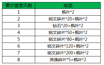 王者荣耀枫叶有什么用_王者荣耀枫叶兑换什么好