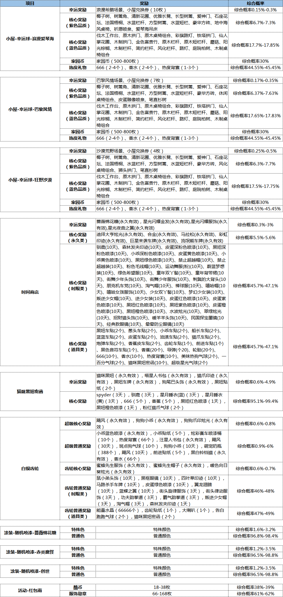 跑跑卡丁车手游抽什么幸运球好_跑跑卡丁车手游幸运球抽奖概率一览