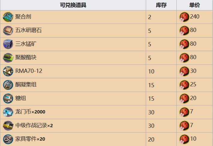 明日方舟危机合约商店兑换指南