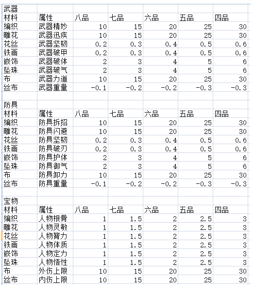 太吾绘卷高级精制材料怎么得_太吾绘卷高级精制材料获得攻略