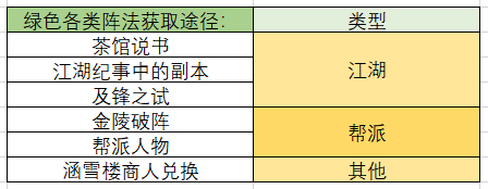 《一梦江湖》阵法碎片多少合成一本 阵法碎片来源汇总