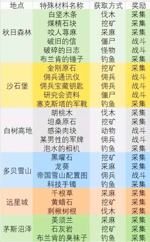 明日之后18采集物品有哪些_明日之后18采集物品一览