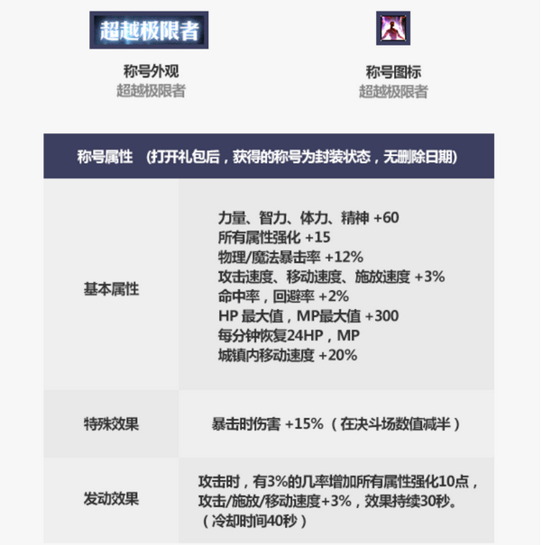 DNF超越极限者称号属性怎么样_DNF超越极限者称号属性介绍