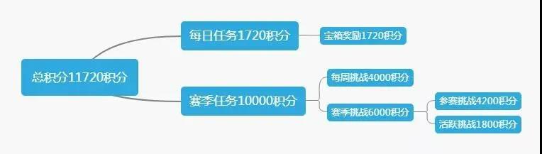 和平精英SS9赛季手册能获得多少积分_SS9赛季手册积分汇总