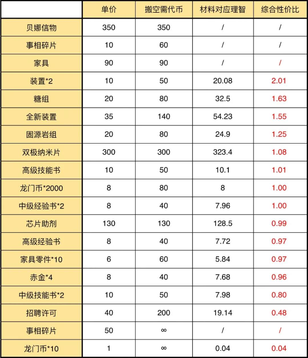 明日方舟灯火序曲商店性价比