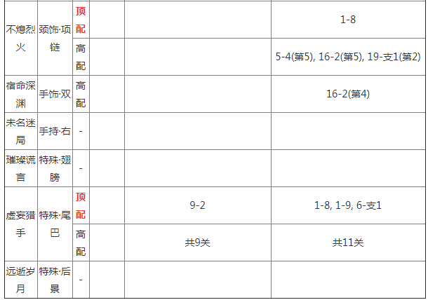 奇迹暖暖诡狱深渊怎么搭配高分_奇迹暖暖诡狱深渊高配顶配攻略