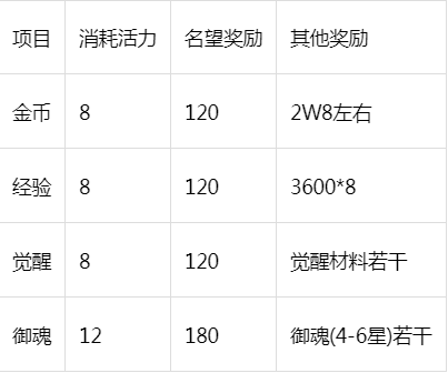 　　商店全搬完需要584200名望  　　目前推测普通玩家，不用勾玉买活力值的话，一共可以获得