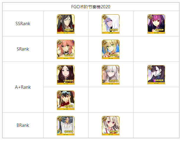 FGO2020术阶哪些从者厉害_FGO2020术阶从者排行榜一览