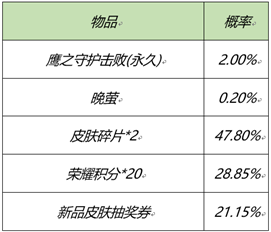 《王者荣耀》元宵节活动开启 王者荣耀2月25日更新内容