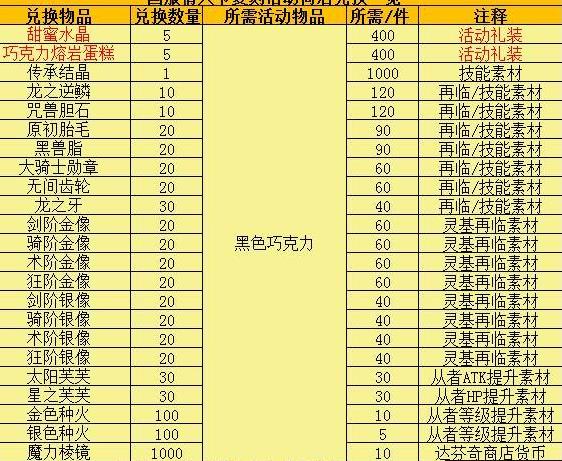 命运冠位指定情人节复刻有哪些材料掉落_fgo情人节复刻材料兑换推荐