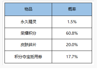 王者荣耀逍遥鲲幸运礼包怎么抽到永久精灵鲲_逍遥鲲幸运礼包抽三星鲲方法