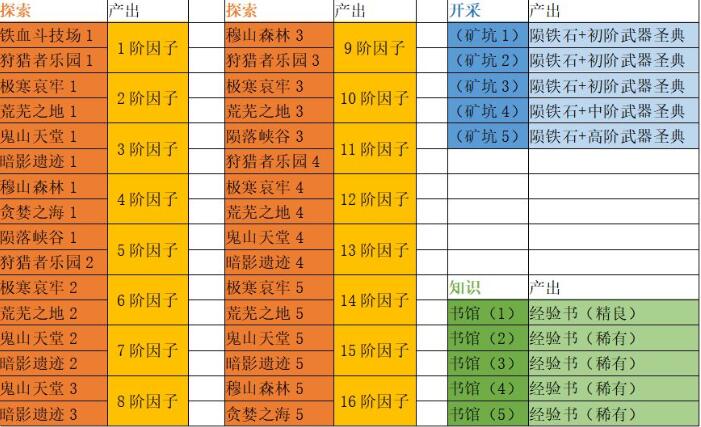 《阿卡迪亚手游》因子怎么获得 因子获得方法