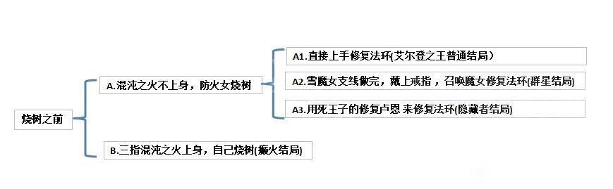 艾尔登法环结局有哪些