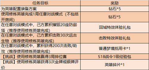 王者荣耀梦境修炼终极大奖是什么_英雄试炼活动宝箱奖励一览