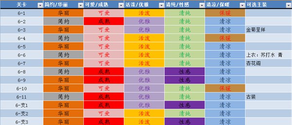 奇迹暖暖全关卡服装属性分析