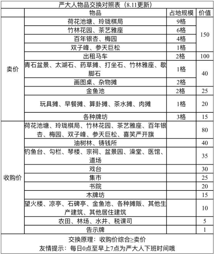 江南百景图严大人物品有哪些_严大人最新物品兑换表