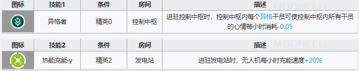 《明日方舟》炎狱炎熔基建技能 炎狱炎熔基建去哪上班