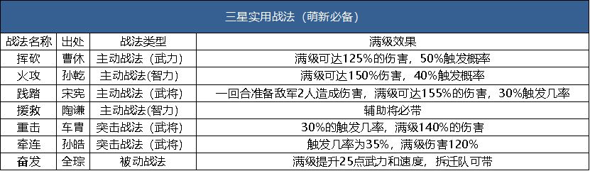 三国志战略版B级战法怎么使用_三国志战略版B级战法使用攻略