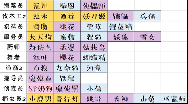 阴阳师妖怪屋打工式神怎么分配_打工式神分配建议