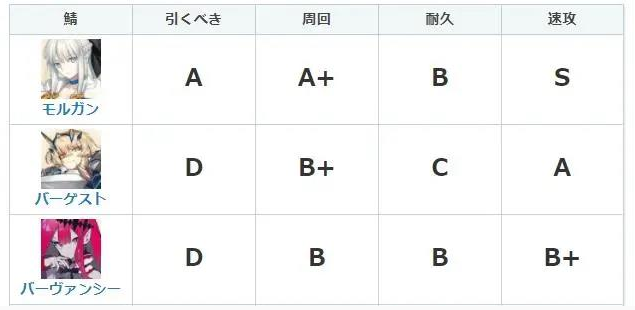 FGO摩根节奏榜初步评级