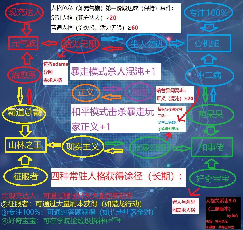 龙族幻想主线人格问题该怎么选_龙族幻想主线人格问题选择攻略