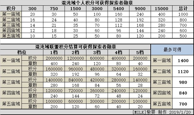 不思议迷宫混沌域商店换什么好_不思议迷宫混沌域商店兑换推荐