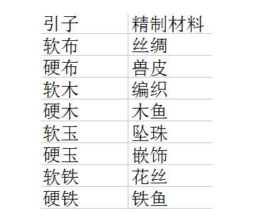 太吾绘卷高级精制材料怎么得_太吾绘卷高级精制材料获得攻略