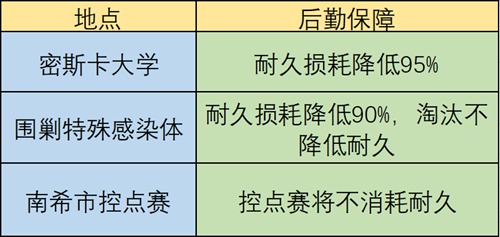 明日之后武器耐久怎么合理使用_明日之后武器耐久回复方法介绍