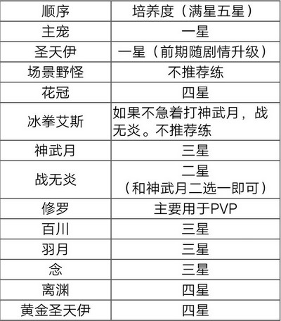 奥拉星手游60级前培养什么亚比_奥拉星手游60级前培养亚比推荐