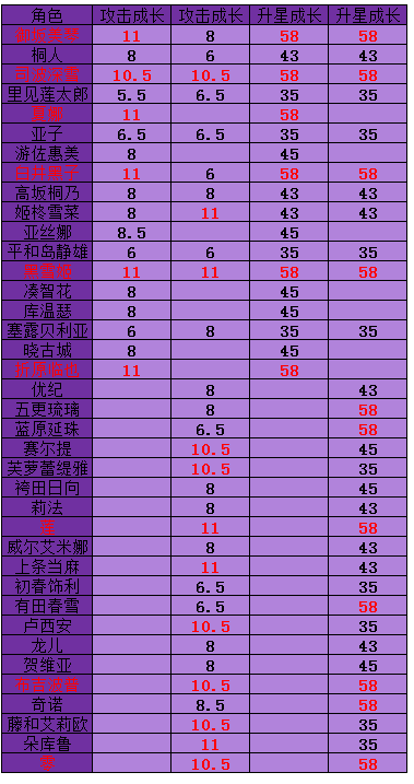 电击文库零境交错攻击成长表_零境交错各角色攻击成长一览