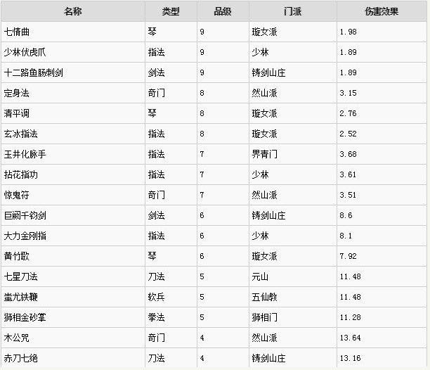 太吾绘卷什么功法最厉害_太吾绘卷功法伤害汇总