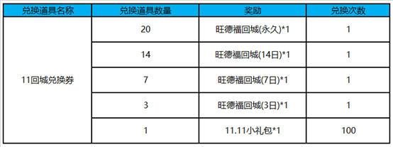 王者荣耀双11回城兑换券怎么得_双11回城兑换券快速获取方法介绍