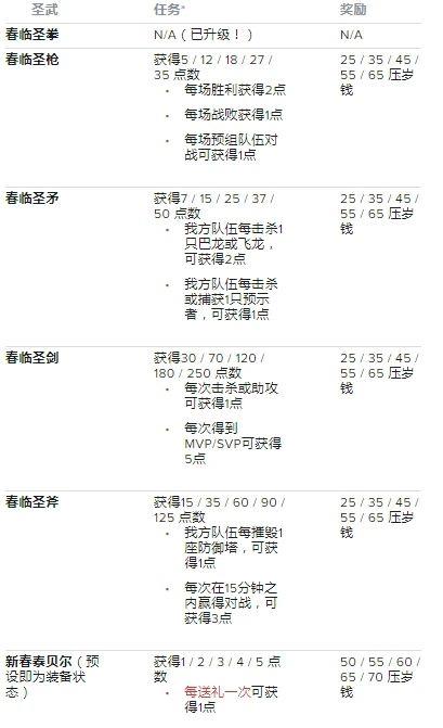 《英雄联盟手游》新春任务有哪些 新春任务攻略