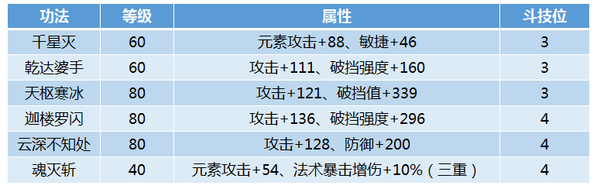 斗破苍穹手游雷族功法怎么搭配_斗破苍穹手游雷族功法搭配建议