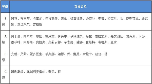 英雄联盟手游强力英雄有哪些_英雄强度排名一览