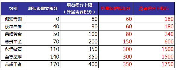 王者荣耀S14怎么继承段位_S14段位继承规则