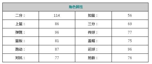 街篮手游前锋SF里维斯技能怎么样 维斯属性技能介绍