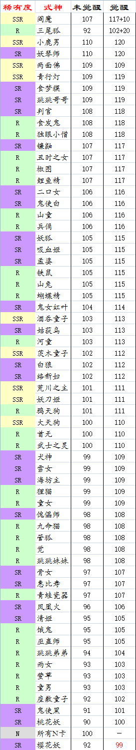 阴阳师式神速度都是多少 式神觉醒前后速度汇总