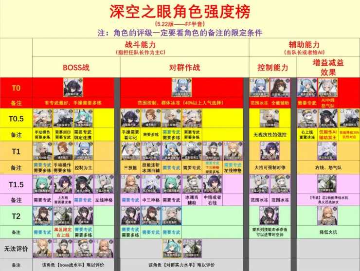 深空之眼角色强度排行最新 深空之眼角色强度节奏版排行2023